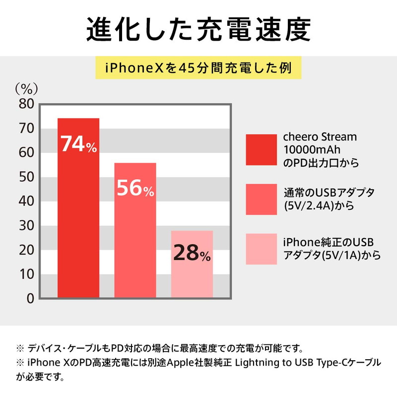iPhoneXを充電すると45分間で0%から約75%まで給電