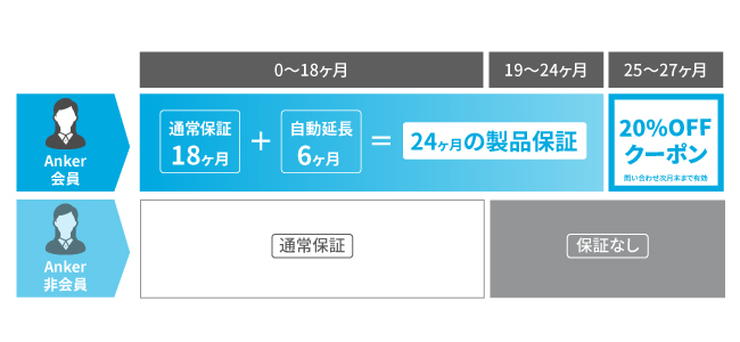 Anker Japan公式サイト会員の最大24ヶ月の製品保証