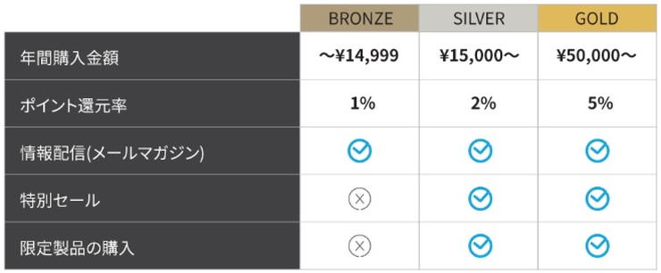 Anker公式オンラインストアの会員ステージ