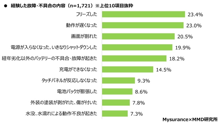 スマートフォン保険などに関するアンケートデータ