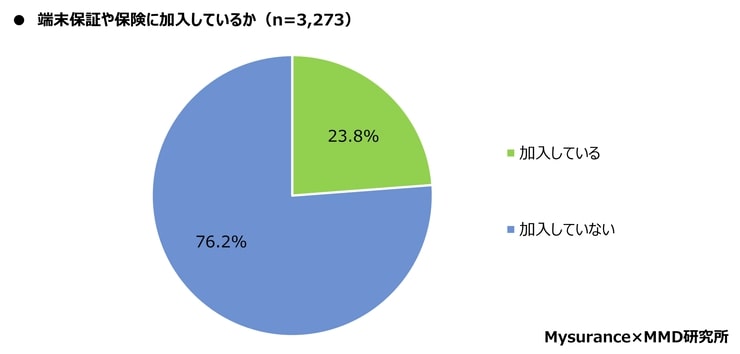 スマートフォン保険などに関するアンケートデータ