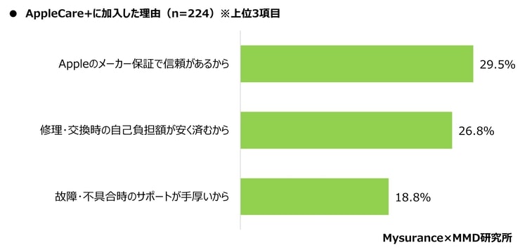 スマートフォン保険などに関するアンケートデータ