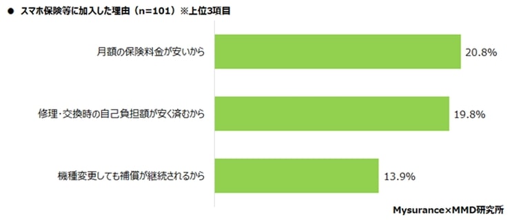 スマートフォン保険などに関するアンケートデータ