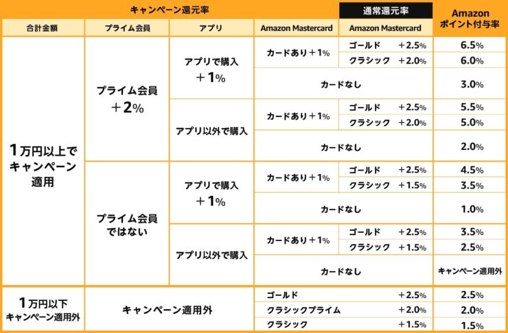 Amazonタイムセール祭りポイントアップキャンペーンポイント倍率